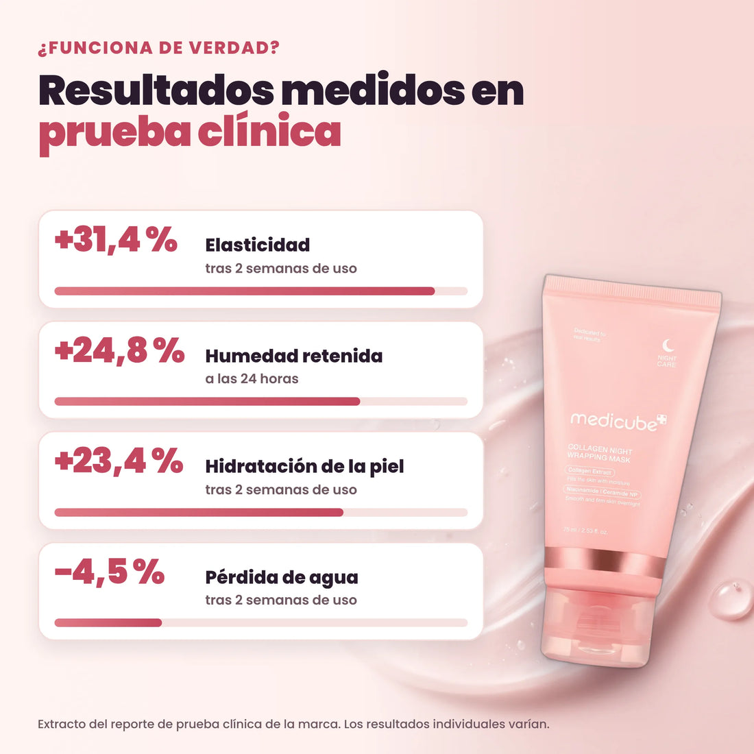 Resultados de prueba clínica de la marca: +31,4 % de elasticidad y +23,4 % de hidratación en 2 semanas